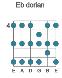 Guitar scale for Eb dorian in position 4